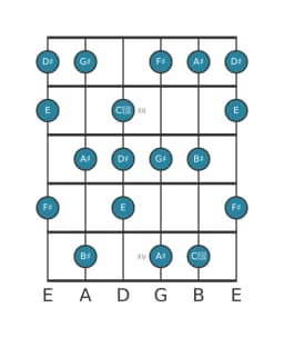 Guitar scale for D sharp Neopolitan major in position 10