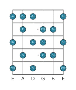 Guitar scale for D sharp Neopolitan major in position 5