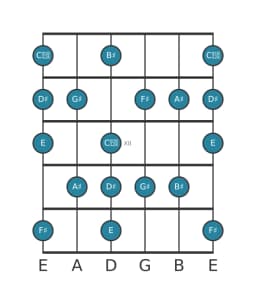 Guitar scale for D sharp Neopolitan major in position 9