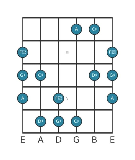 Guitar scale for D sharp Neopolitan major pentatonic in position 1