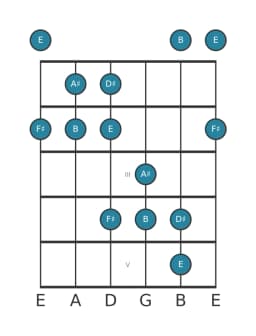 Guitar scale for D sharp Pelog in position 0