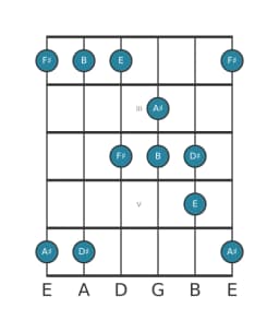 Guitar scale for D sharp Pelog in position 1