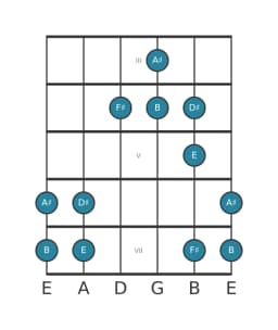 Guitar scale for D sharp Pelog in position 2