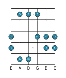 Guitar scale for D sharp Pelog in position 8