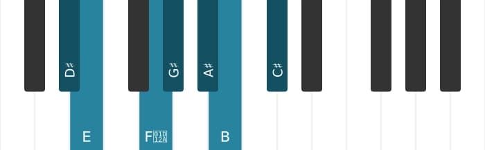 Piano scale for D sharp Phrygian dominant