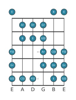 Guitar scale for D sharp Purvi raga in position 0