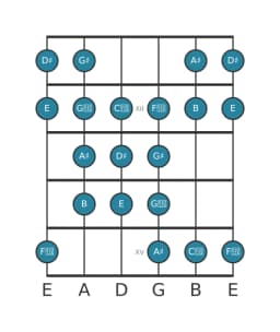 Guitar scale for D sharp Purvi raga in position 10