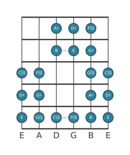 Guitar scale for D sharp Purvi raga in position 7