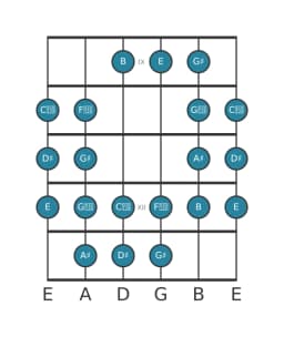 Guitar scale for D sharp Purvi raga in position 8