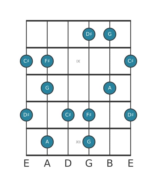 Guitar scale for D sharp Super locrian pentatonic in position 7