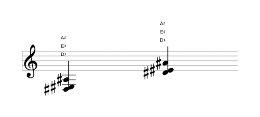Sheet music of D sharp Suspended second in three octaves (3)