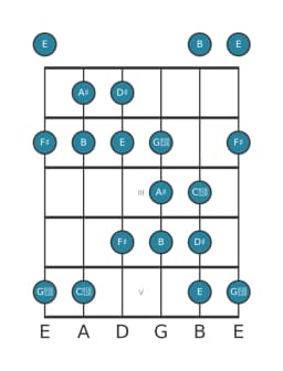 Guitar scale for D sharp Todi raga in position 0