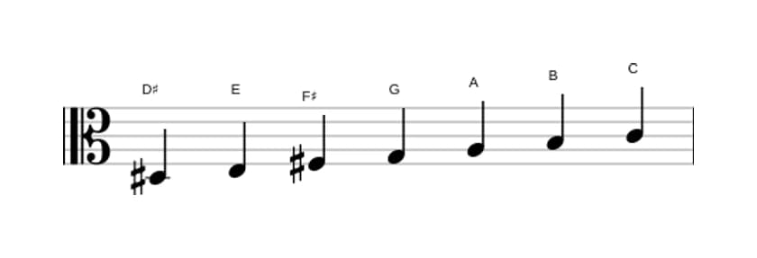 Sheet music of the D sharp Ultralocrian scale in three octaves (3)