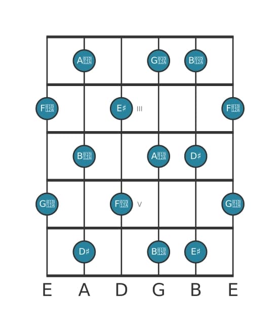 Guitar scale for D sharp Whole tone in position 1