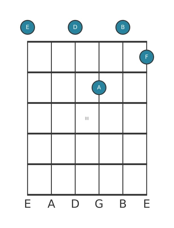 Guitar voicing #0 of the E Dominant eleventh flat ninth chord