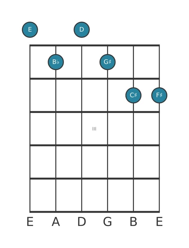 Guitar voicing #0 of the E Dominant thirteenth flat fifth chord