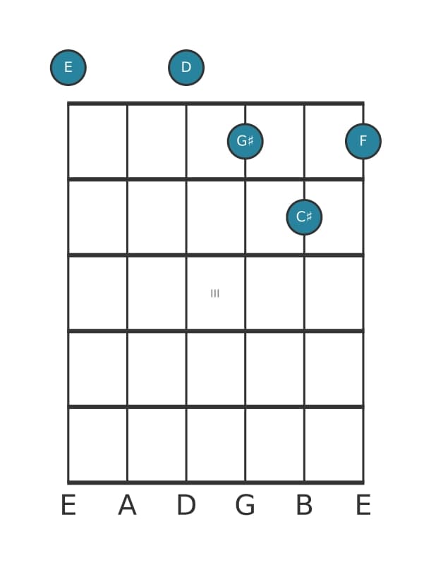 Guitar voicing #2 of the E Dominant thirteenth flat ninth chord