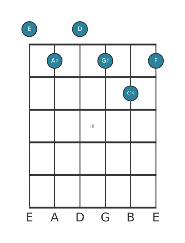 Guitar voicing #0 of the E Dominant thirteenth flat ninth sharp eleventh chord
