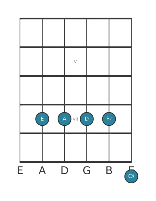 Guitar voicing #2 of the E Dominant thirteenth suspended fourth chord