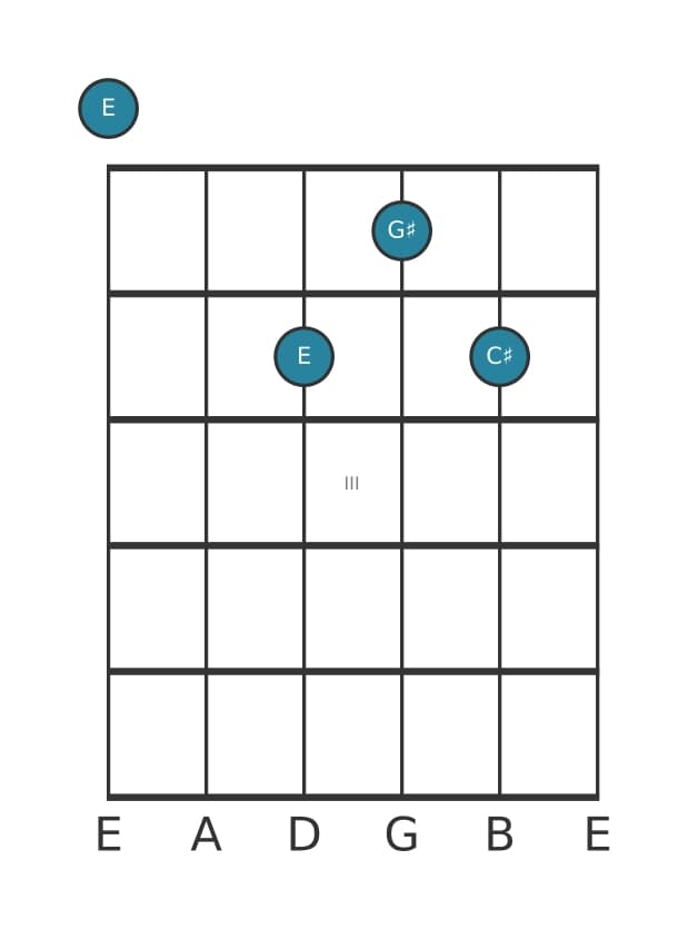 Guitar voicing #0 of the E Major sixth chord