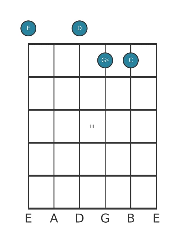 Guitar voicing #1 of the E Dominant seventh flat thirteenth chord