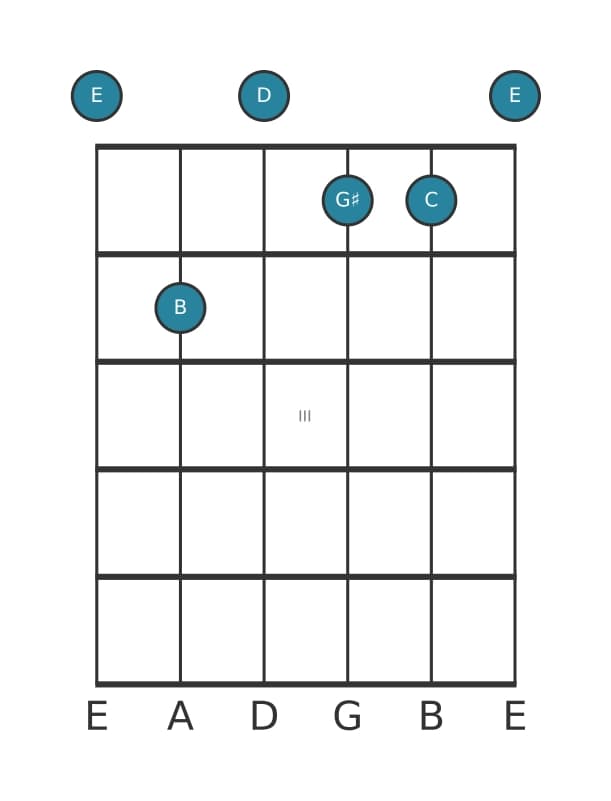 Guitar voicing #1 of the E Dominant seventh flat sixth chord