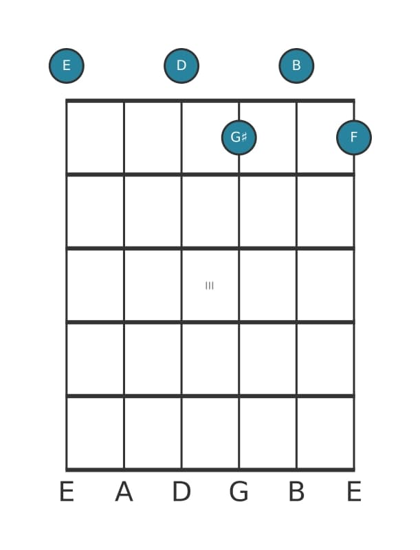 Guitar voicing #0 of the E Dominant seventh flat ninth chord