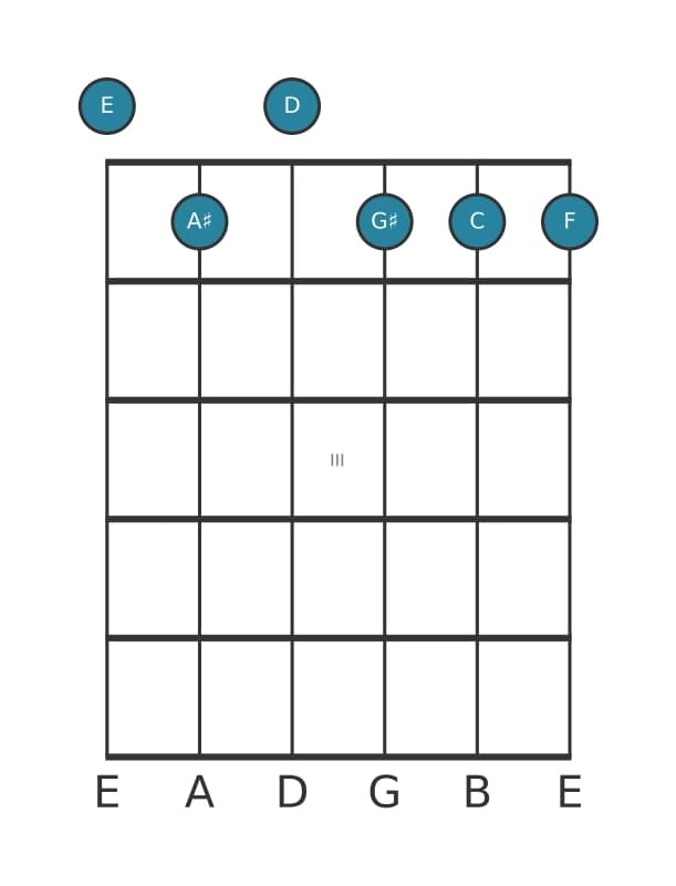Guitar voicing #0 of the E Dominant seventh flat ninth flat thirteenth sharp eleventh chord