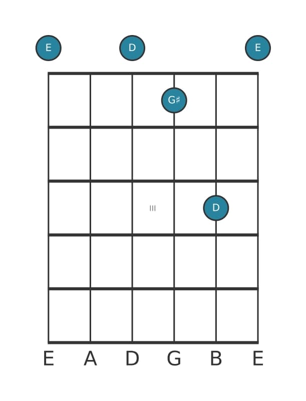 Guitar voicing #2 of the E Dominant seventh no fifth chord