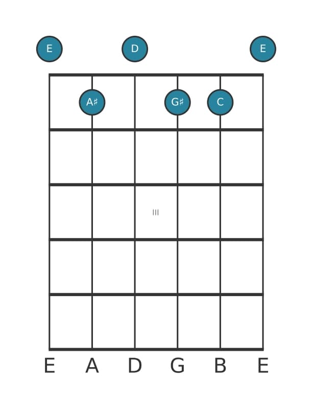 Guitar voicing #1 of the E Dominant seventh sharp eleventh flat thirteenth chord