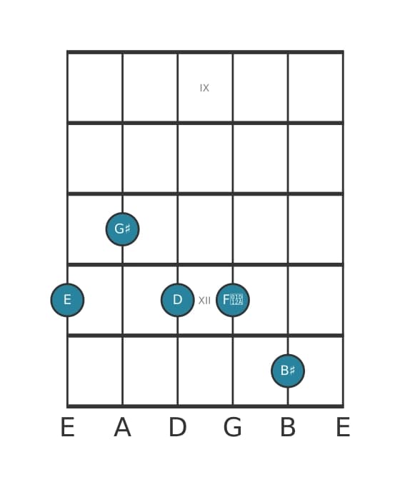 Guitar voicing #0 of the E Dominant seventh sharp fifth sharp ninth chord