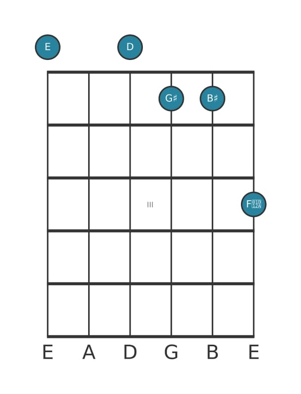 Guitar voicing #1 of the E Dominant seventh sharp fifth sharp ninth chord