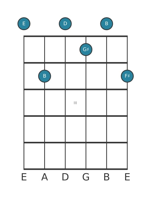 Guitar voicing #1 of the E Dominant ninth chord