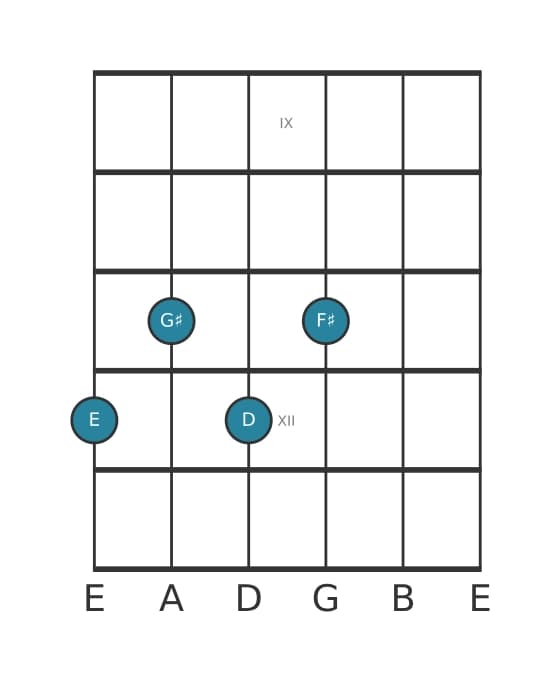Guitar voicing #1 of the E Ninth no fifth chord