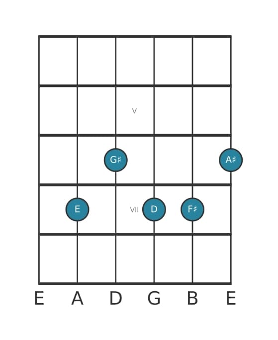 Guitar voicing #0 of the E Dominant ninth sharp eleventh chord