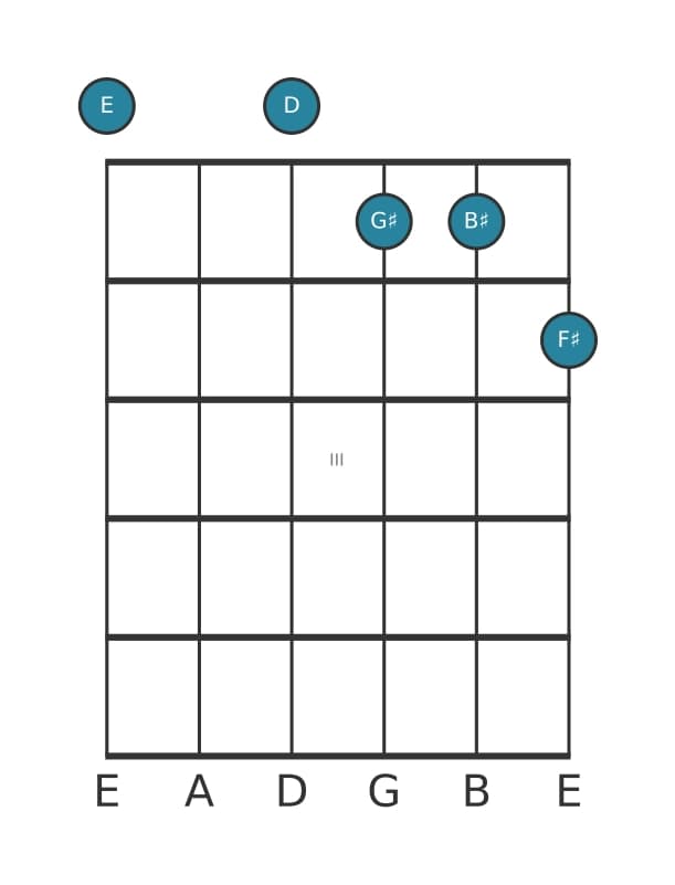 Guitar voicing #2 of the E Dominant ninth sharp fifth chord