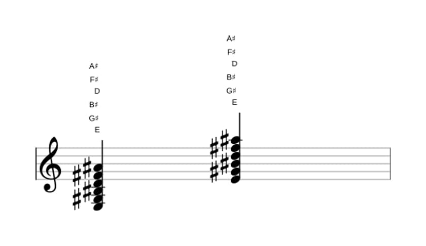 Sheet music of E Dominant ninth sharp fifth sharp eleventh in three octaves (3)