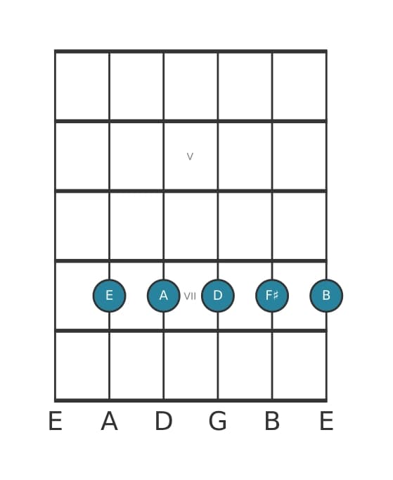 Guitar voicing #1 of the E Dominant ninth suspended fourth chord