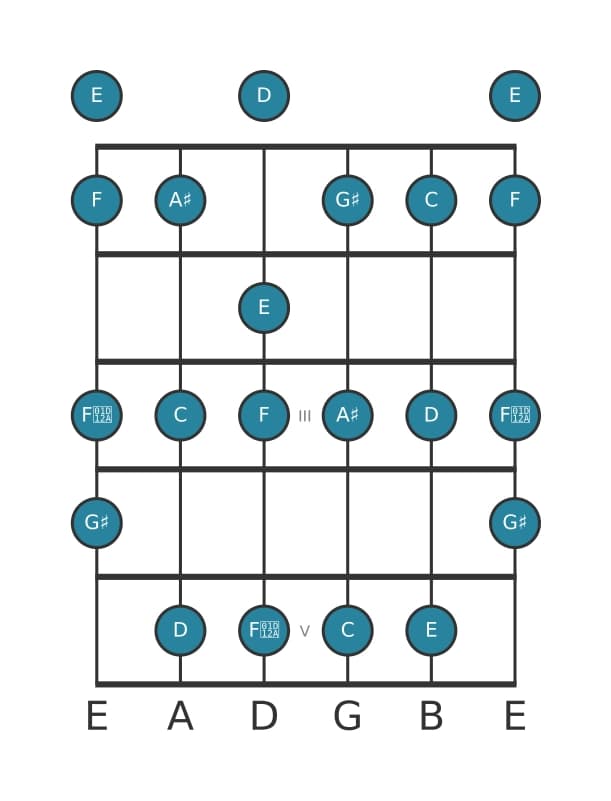 Guitar scale for E Altered in position 0