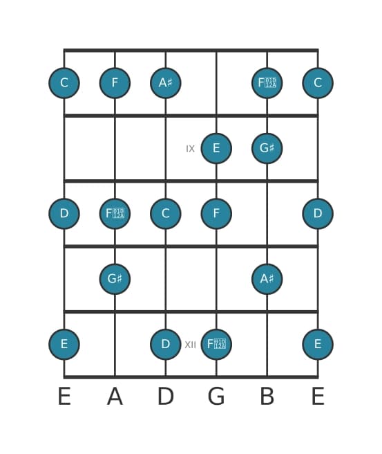 Guitar scale for E Altered in position 7