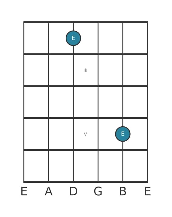 Guitar interval diagram for Augmented seventh in position 1
