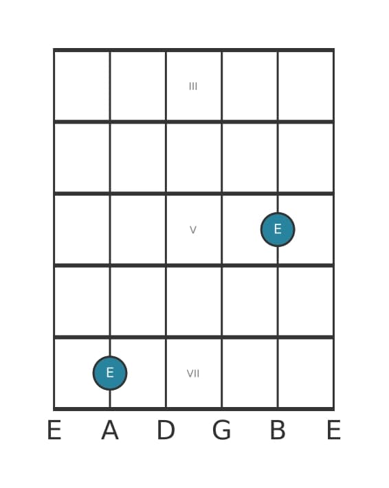 Guitar interval diagram for Augmented seventh in position 2