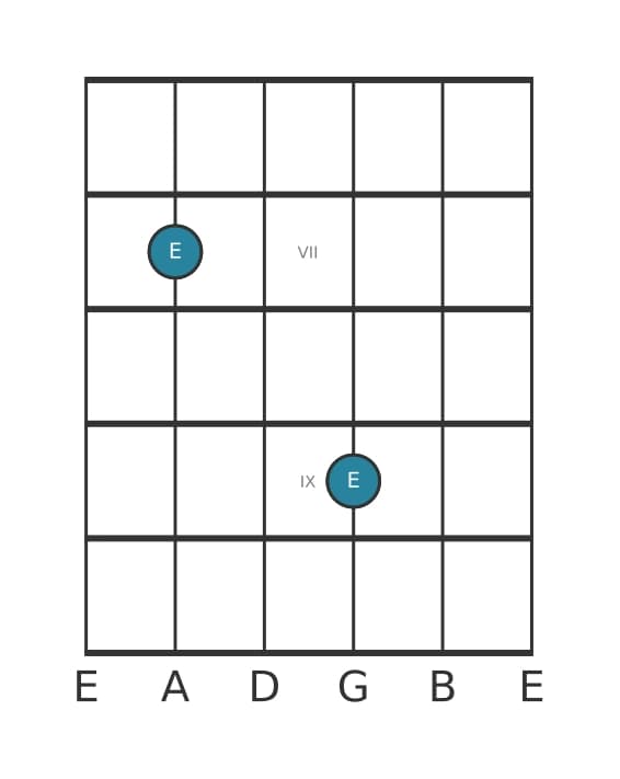 Guitar interval diagram for Augmented seventh in position 5