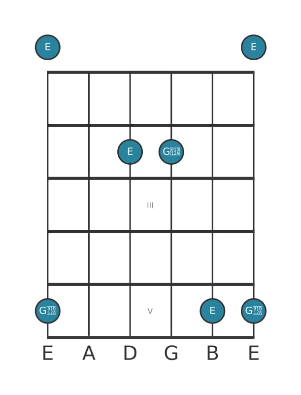 Guitar interval diagram for Augmented third in position 0