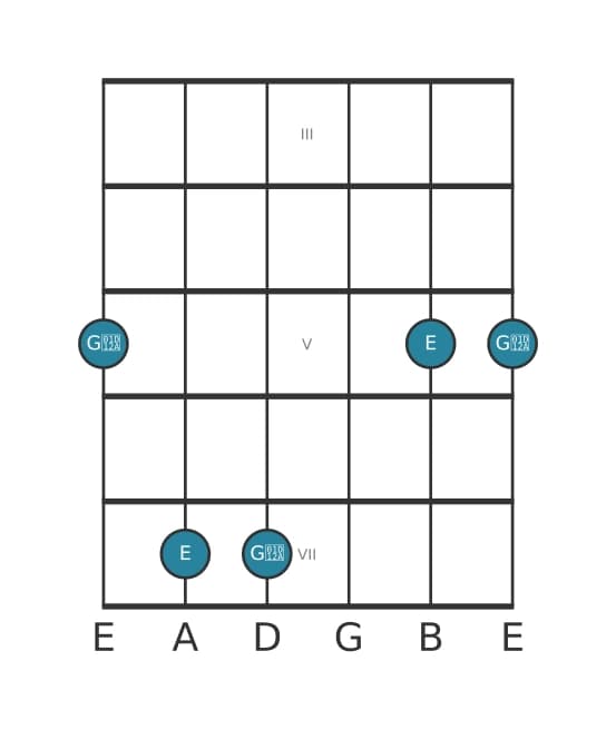 Guitar interval diagram for Augmented third in position 2