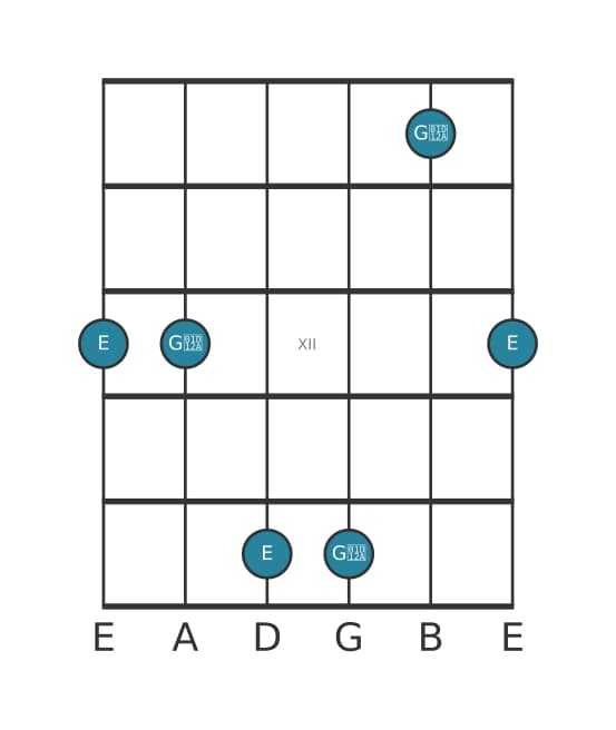 Guitar interval diagram for Augmented third in position 9