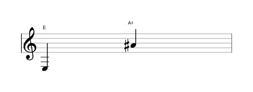 Sheet music of the Augmented undecime interval in three octaves (3)