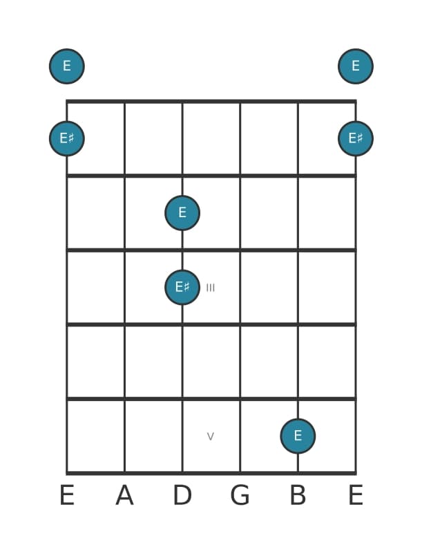 Guitar interval diagram for Augmented unison in position 0