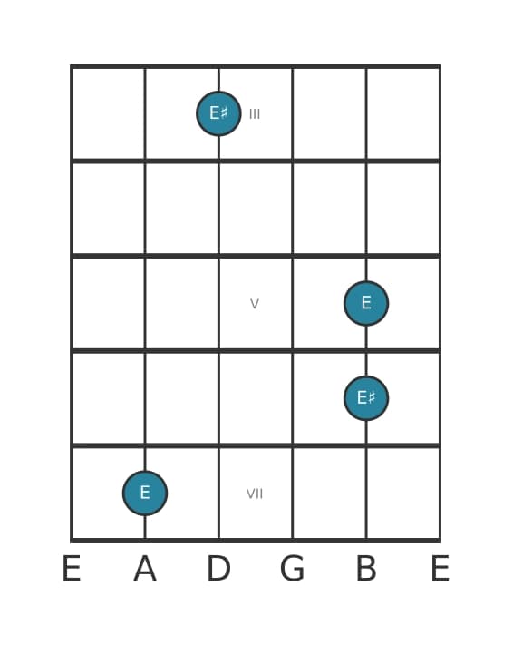 Guitar interval diagram for Augmented unison in position 2