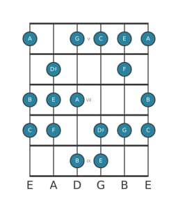 Guitar scale for E Balinese in position 4